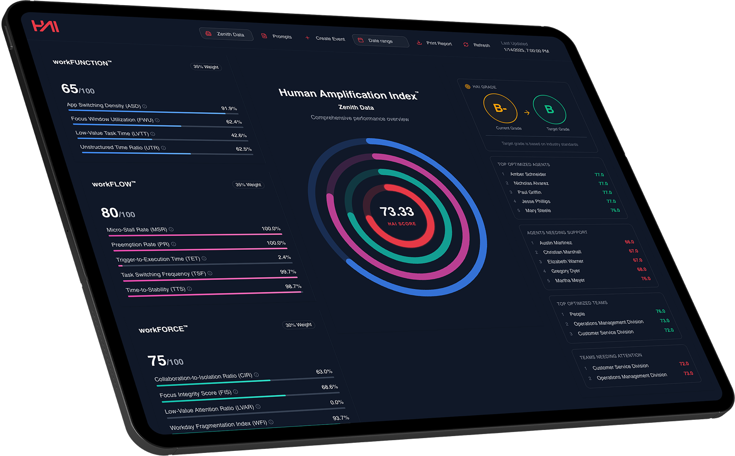 Human Amplification Index dashboard shown on a tablet