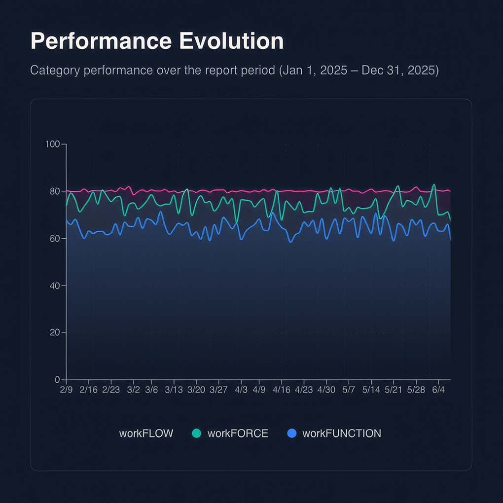 Human Amplification Index performance evolution line chart